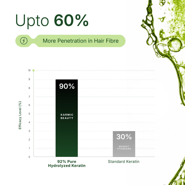 92% Pure Hydrolyzed Keratin