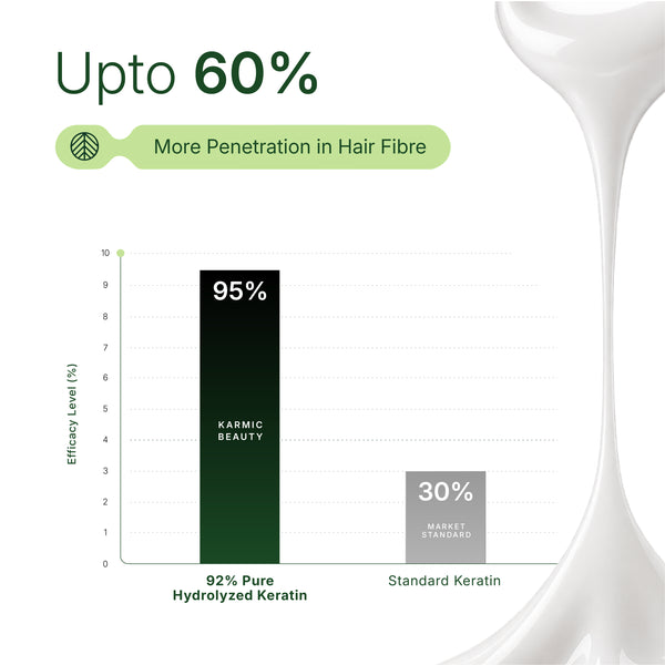 92% Pure Hydrolyzed Keratin