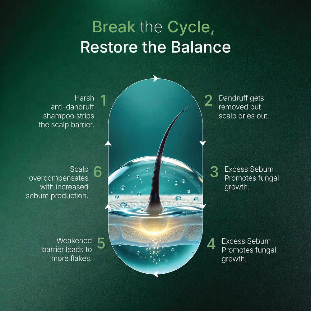 Fortify Blend™ Root Strengthening Shampoo