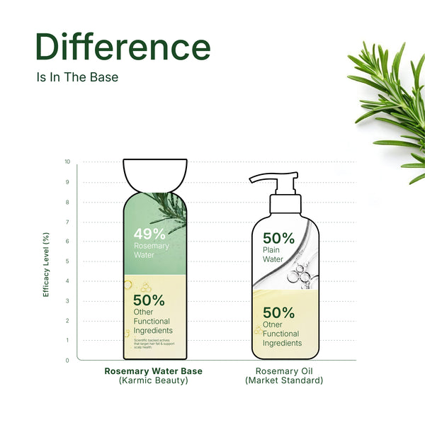 Rosemary Water Base