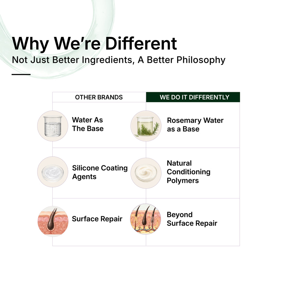 Fortify Blend™ Root Strengthening Shampoo