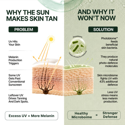 Longevity Sunscreen Spf 50 PA++++ with Photobiome™ Complex & ENCAPSULATED New Generation Filters