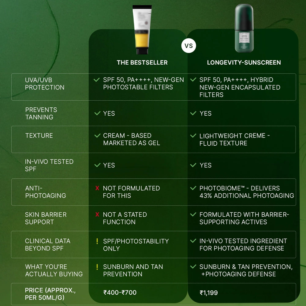 Longevity Sunscreen™ • SPF 50 PA++++ Very High Sun Protection • Tested on Indian Skin