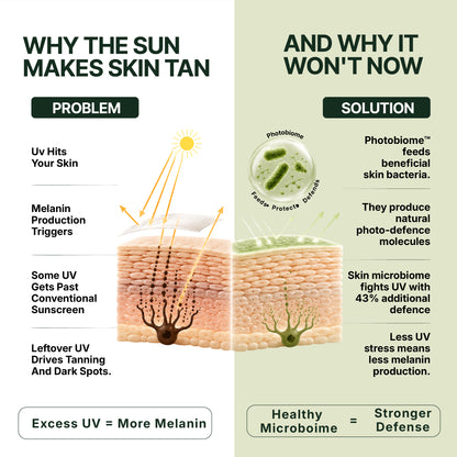 Longevity Sunscreen™ Spf 50 PA++++ with Photobiome™ Complex