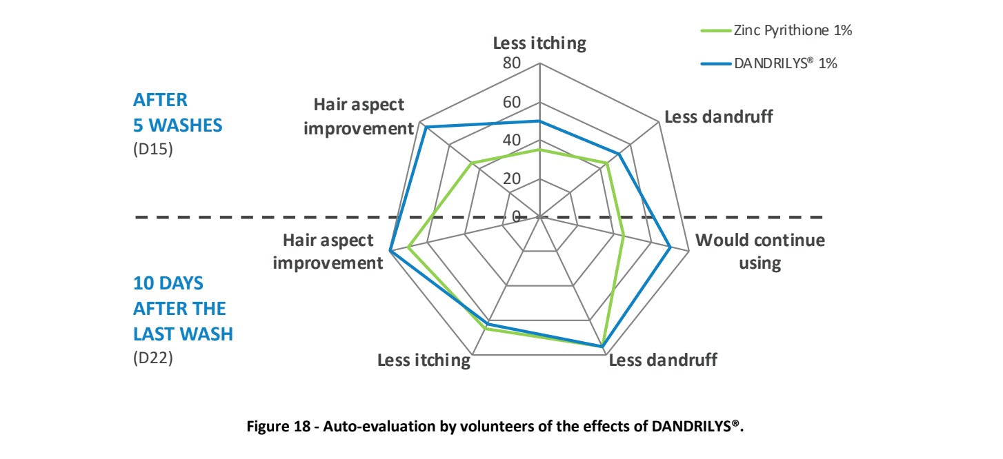 DANDRILYS®